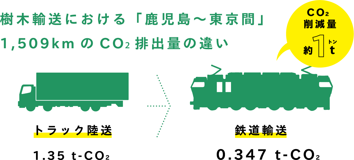 鉄道での樹木配送