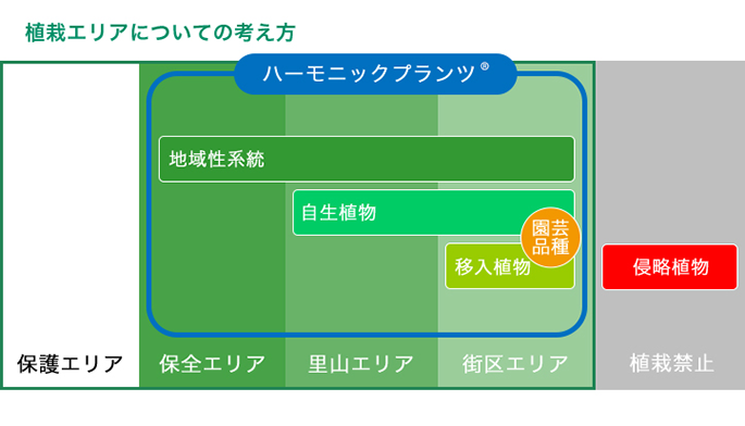 植栽エリアについての考え方