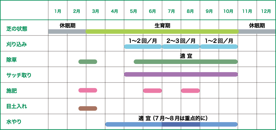 芝生管理の年間作業カレンダー（コウライシバ）