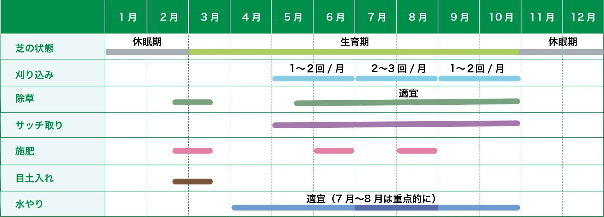 芝生管理の年間作業カレンダー（日本芝）