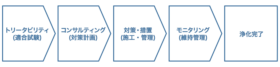 計画から施行までの流れイメージ