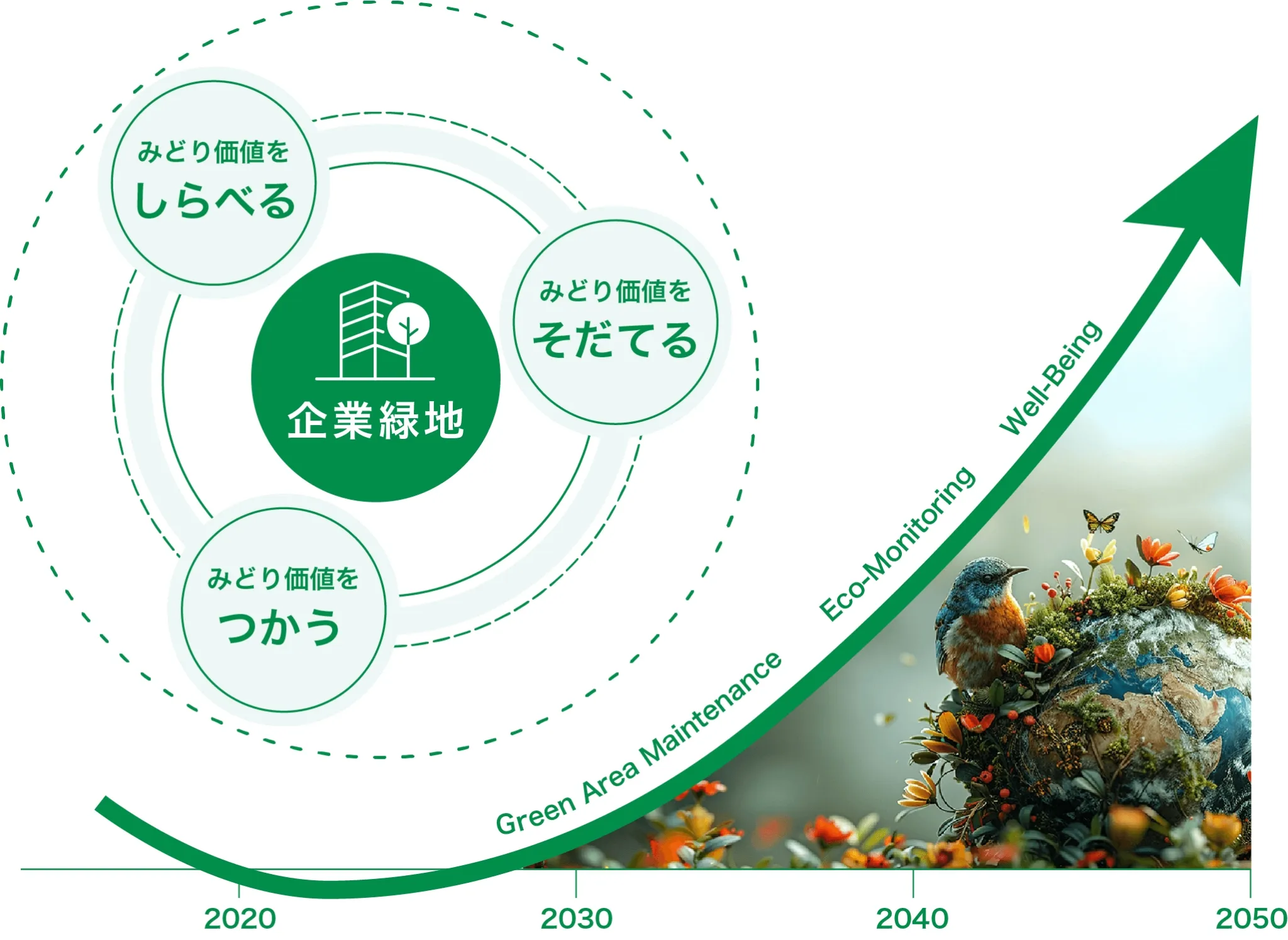 「みどり価値」提供内容