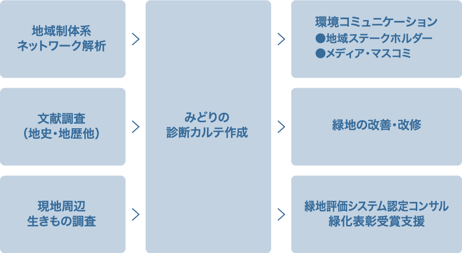 緑地マネジメントの流れイメージ