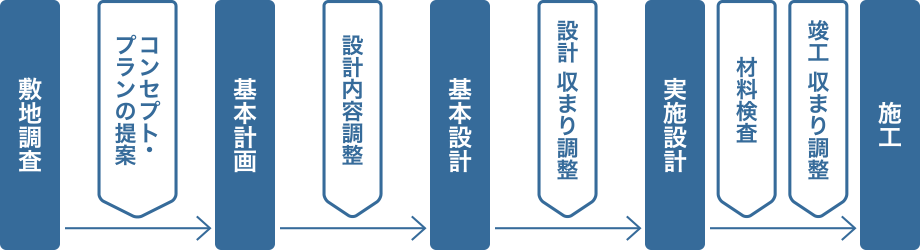 計画から施工までの流れイメージ