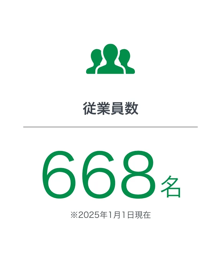 従業員数668名