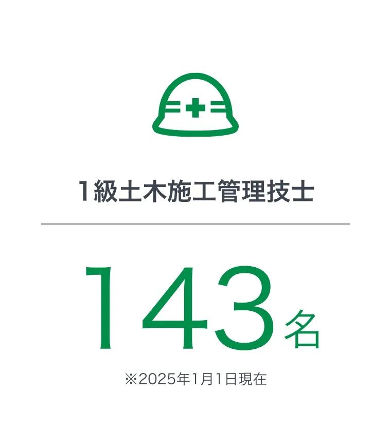 1級土木施工管理技士143名
