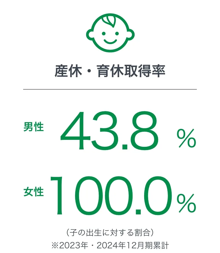 産休・育休取得率 男性43.8% 女性100.0%
