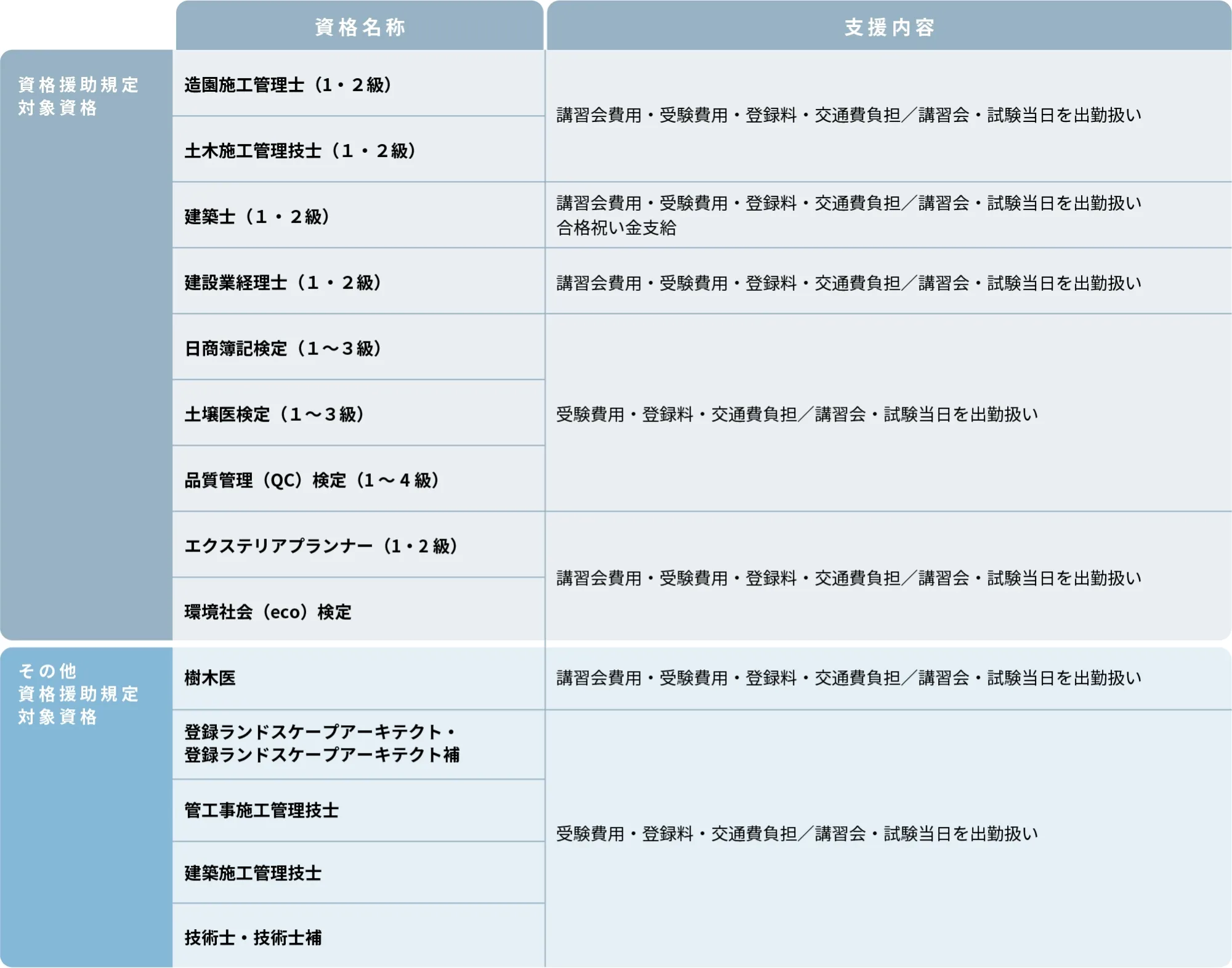 主な支援対象資格