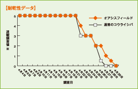 観察者の目視による相対的数値