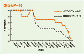 観察者の目視による相対的数値