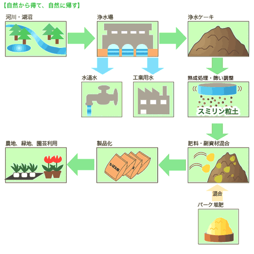 浄水ケーキの利用フロー