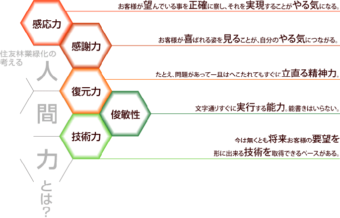 私たちが求めるのは「人間力」です。