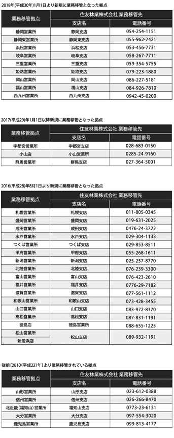 2018年(平成30年)1月1日より新規に業務移管となった拠点,2017(平成29)年1月1日より新規に業務移管となった拠点,2016(平成298)年18月1日より新規に業務移管となった拠点,従前〔2010(平成22)年〕より業務移管されている拠点